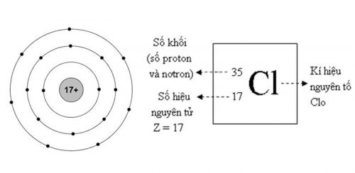Cl (Clo) hóa trị mấy, nguyên tử khối, phân tử khối của Cl.