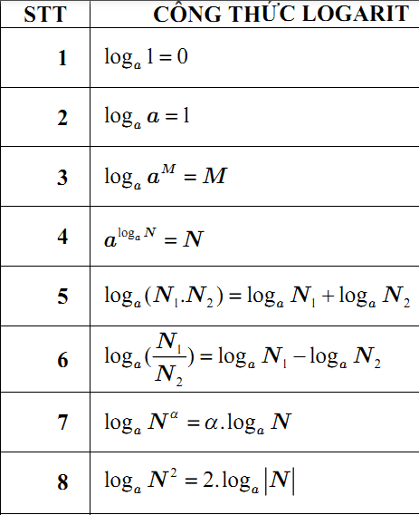 công thức logarit 1