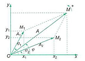 Tổng hợp dao động điều hòa Trong dao động điều hòa gia tốc biến đổi 